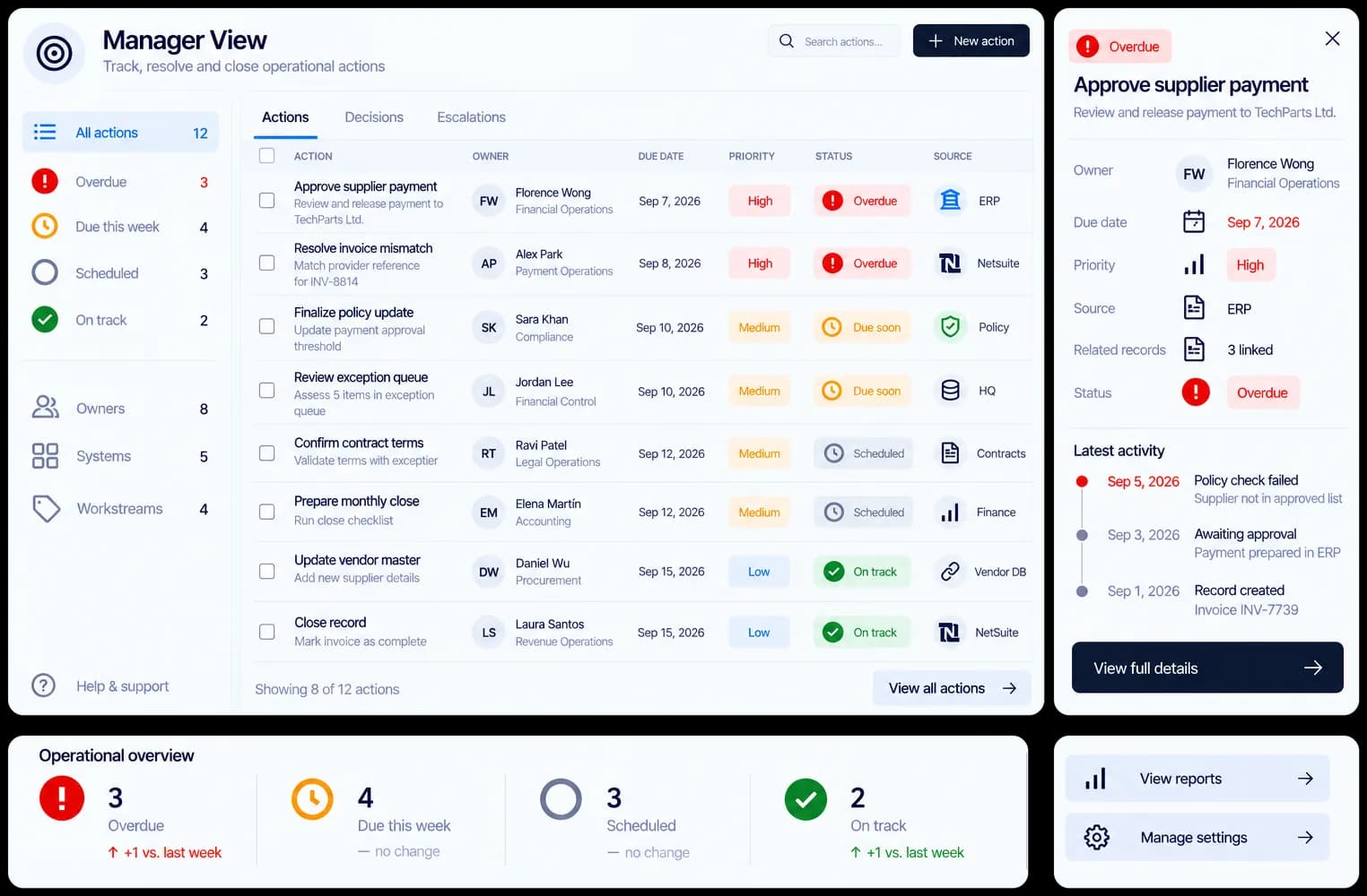 A manager's view of operational actions: owner, due date, priority, status and source system for each, with an overdue supplier payment opened alongside its latest activity.