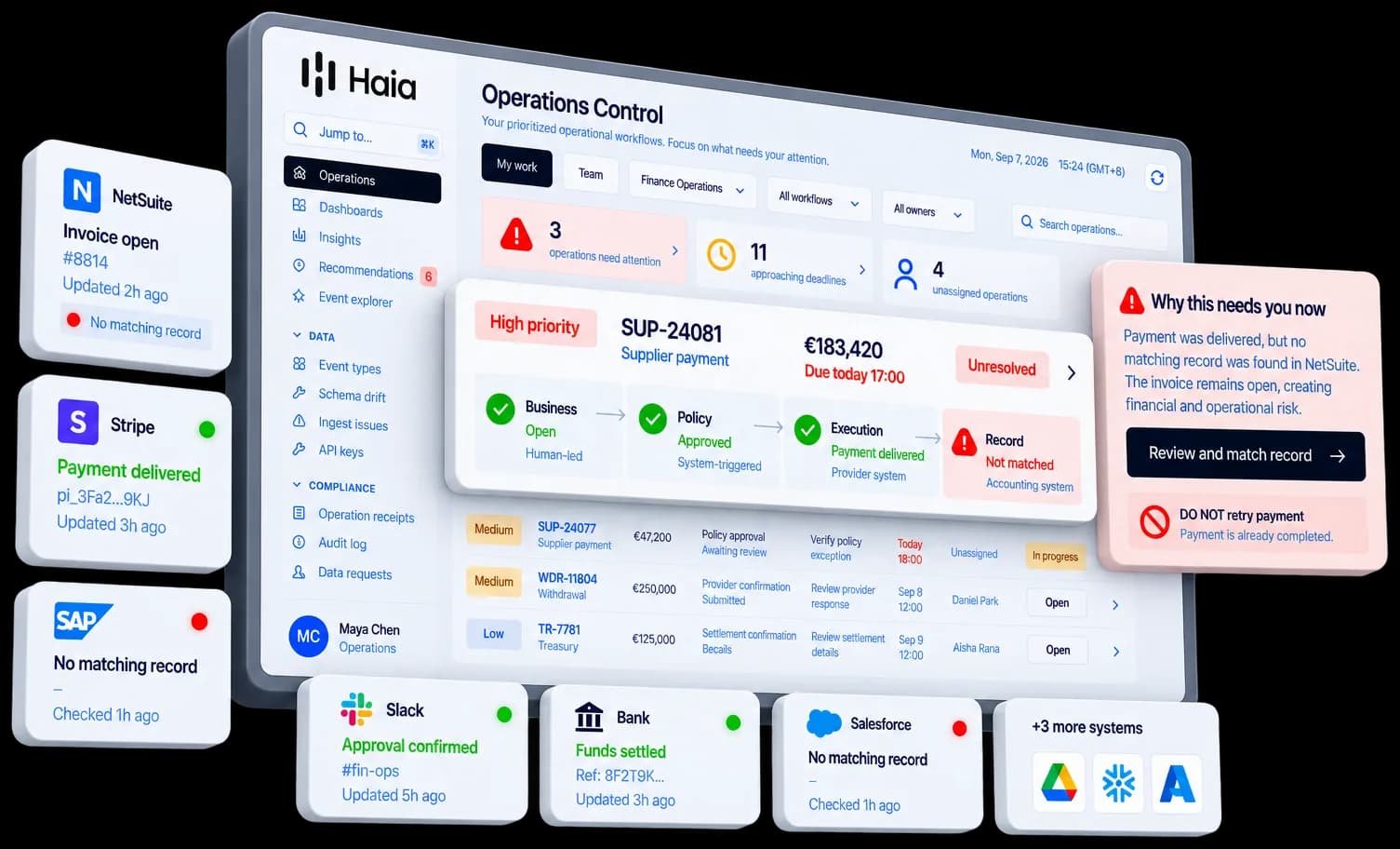 The Haia operations surface: a prioritised queue of operations with one supplier payment expanded across business, policy, execution and record, surrounded by the systems it draws on.