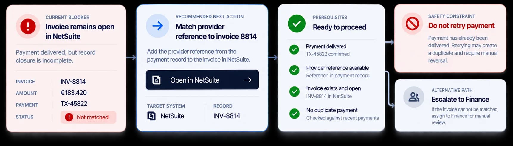 A safe resolution path: the current blocker, the recommended next action, the prerequisites already met, the constraint against retrying, and the escalation route if it cannot be matched.